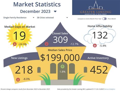 Market Snapshot LANSING .